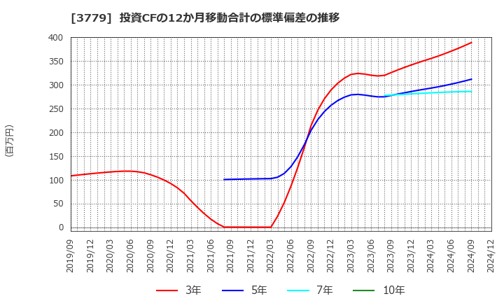 3779 ジェイ・エスコム　ホールディングス(株): 投資CFの12か月移動合計の標準偏差の推移