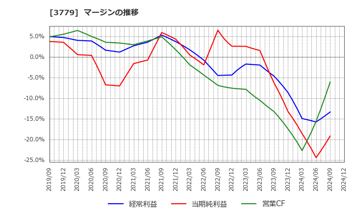 3779 ジェイ・エスコム　ホールディングス(株): マージンの推移