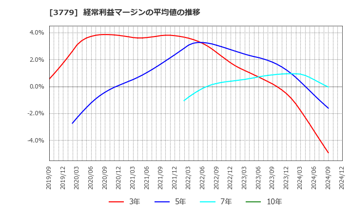 3779 ジェイ・エスコム　ホールディングス(株): 経常利益マージンの平均値の推移