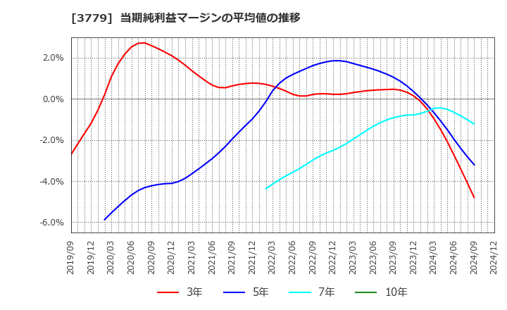 3779 ジェイ・エスコム　ホールディングス(株): 当期純利益マージンの平均値の推移