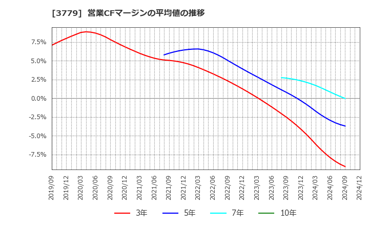 3779 ジェイ・エスコム　ホールディングス(株): 営業CFマージンの平均値の推移