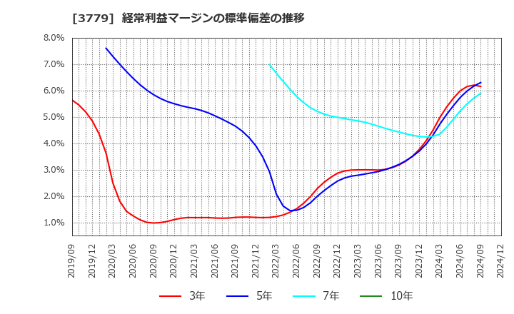 3779 ジェイ・エスコム　ホールディングス(株): 経常利益マージンの標準偏差の推移