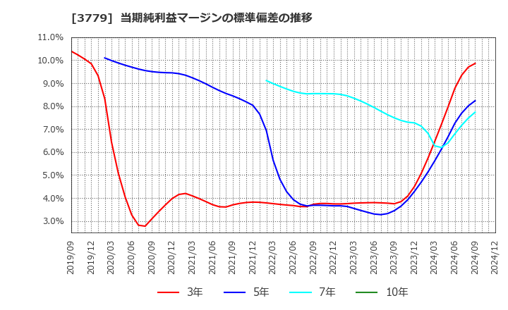 3779 ジェイ・エスコム　ホールディングス(株): 当期純利益マージンの標準偏差の推移