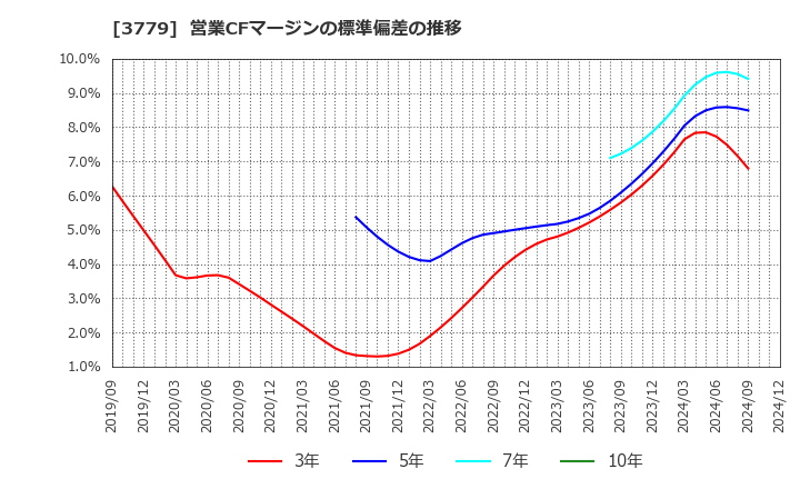 3779 ジェイ・エスコム　ホールディングス(株): 営業CFマージンの標準偏差の推移