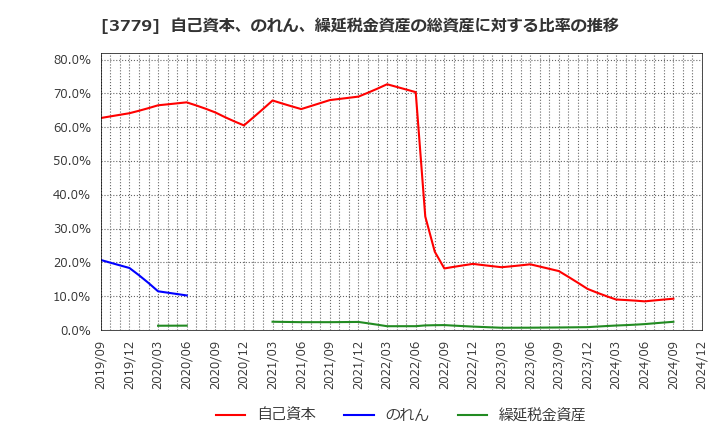 3779 ジェイ・エスコム　ホールディングス(株): 自己資本、のれん、繰延税金資産の総資産に対する比率の推移