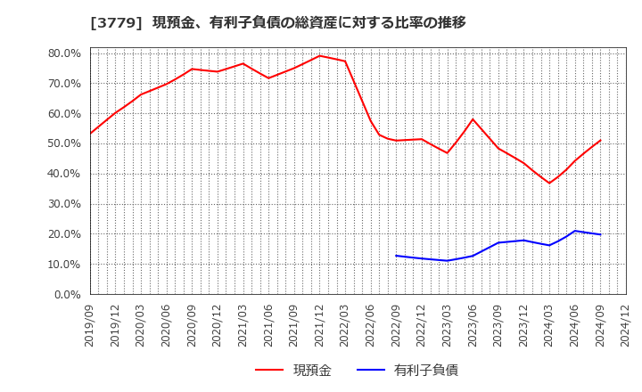 3779 ジェイ・エスコム　ホールディングス(株): 現預金、有利子負債の総資産に対する比率の推移