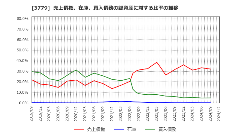3779 ジェイ・エスコム　ホールディングス(株): 売上債権、在庫、買入債務の総資産に対する比率の推移