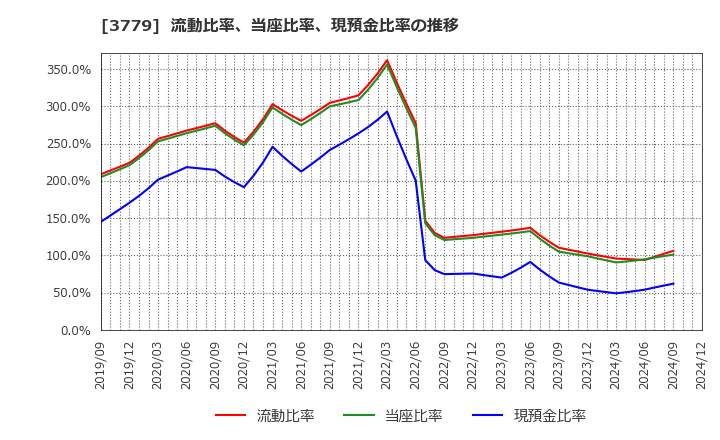 3779 ジェイ・エスコム　ホールディングス(株): 流動比率、当座比率、現預金比率の推移