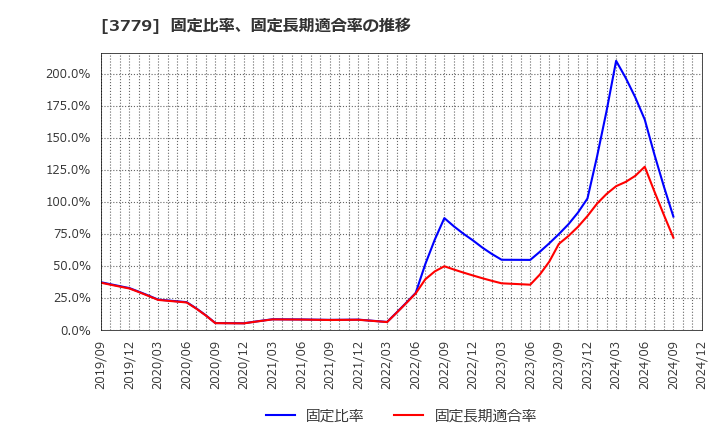 3779 ジェイ・エスコム　ホールディングス(株): 固定比率、固定長期適合率の推移