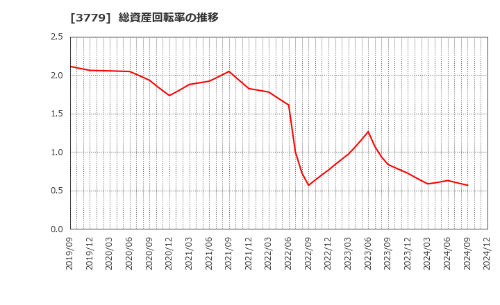 3779 ジェイ・エスコム　ホールディングス(株): 総資産回転率の推移