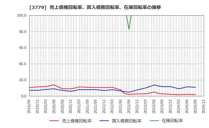 3779 ジェイ・エスコム　ホールディングス(株): 売上債権回転率、買入債務回転率、在庫回転率の推移