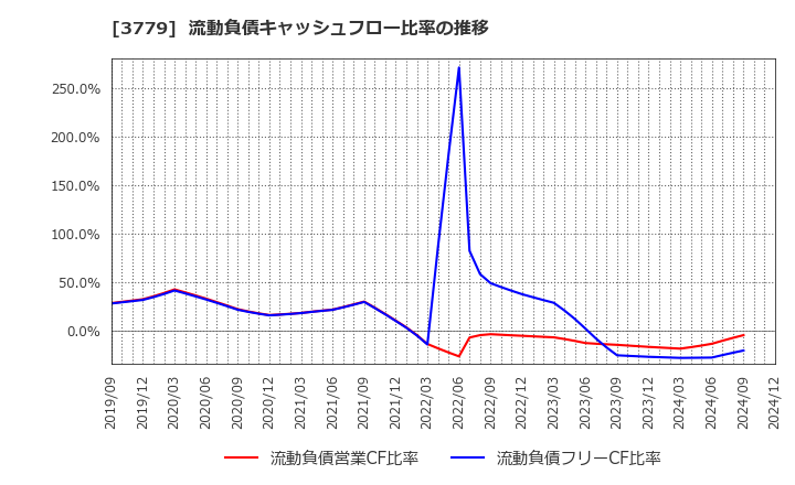 3779 ジェイ・エスコム　ホールディングス(株): 流動負債キャッシュフロー比率の推移
