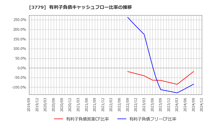 3779 ジェイ・エスコム　ホールディングス(株): 有利子負債キャッシュフロー比率の推移