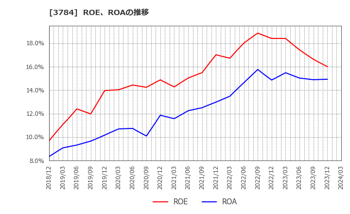 3784 (株)ヴィンクス: ROE、ROAの推移