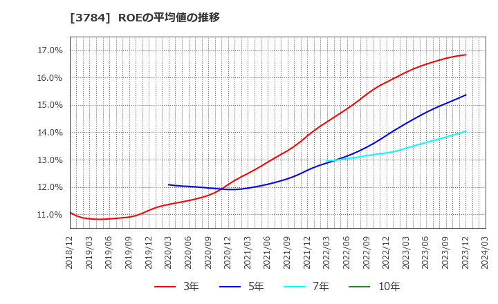 3784 (株)ヴィンクス: ROEの平均値の推移