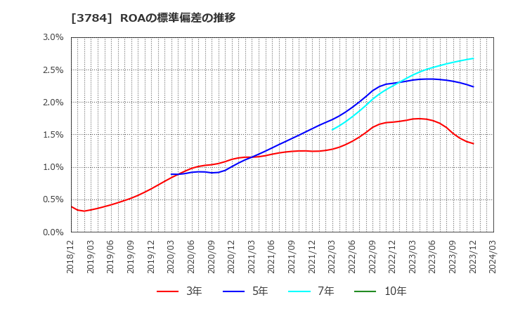 3784 (株)ヴィンクス: ROAの標準偏差の推移