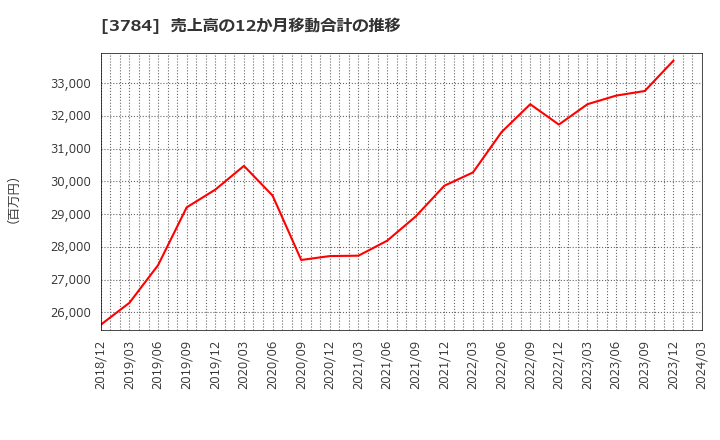 3784 (株)ヴィンクス: 売上高の12か月移動合計の推移