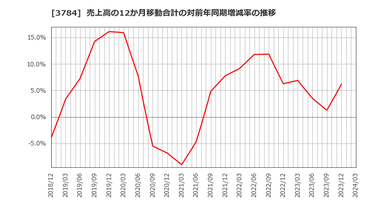 3784 (株)ヴィンクス: 売上高の12か月移動合計の対前年同期増減率の推移