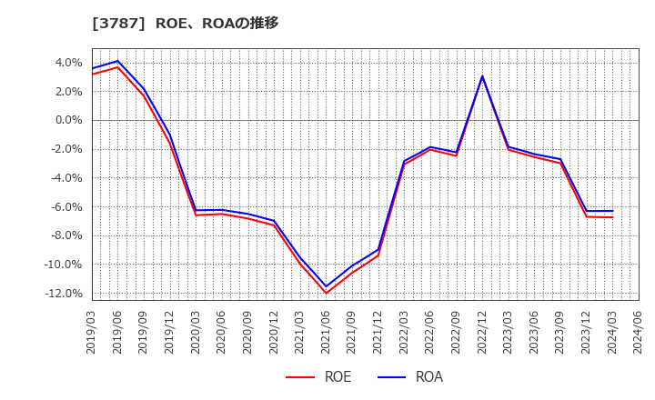 3787 (株)テクノマセマティカル: ROE、ROAの推移