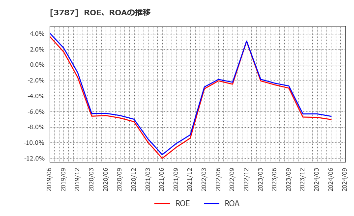 3787 (株)テクノマセマティカル: ROE、ROAの推移