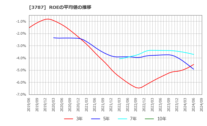 3787 (株)テクノマセマティカル: ROEの平均値の推移