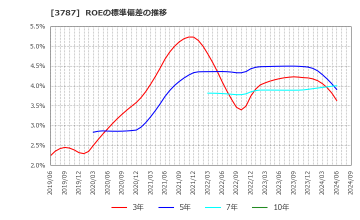 3787 (株)テクノマセマティカル: ROEの標準偏差の推移