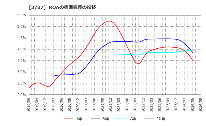 3787 (株)テクノマセマティカル: ROAの標準偏差の推移