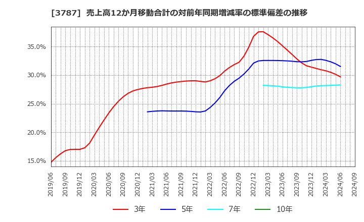 3787 (株)テクノマセマティカル: 売上高12か月移動合計の対前年同期増減率の標準偏差の推移