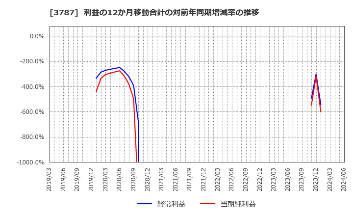 3787 (株)テクノマセマティカル: 利益の12か月移動合計の対前年同期増減率の推移