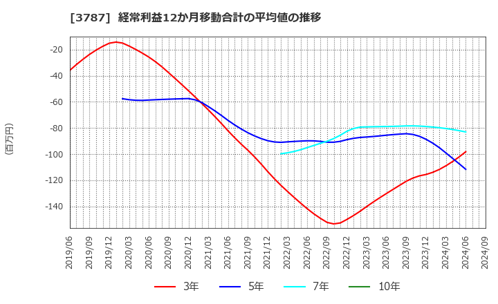 3787 (株)テクノマセマティカル: 経常利益12か月移動合計の平均値の推移