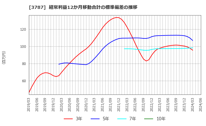 3787 (株)テクノマセマティカル: 経常利益12か月移動合計の標準偏差の推移