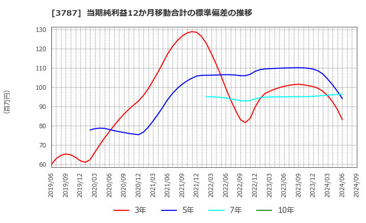 3787 (株)テクノマセマティカル: 当期純利益12か月移動合計の標準偏差の推移