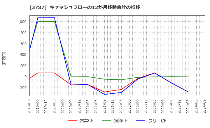 3787 (株)テクノマセマティカル: キャッシュフローの12か月移動合計の推移