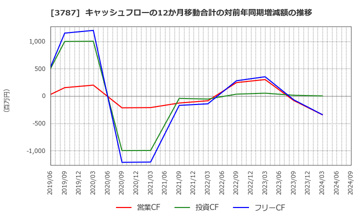 3787 (株)テクノマセマティカル: キャッシュフローの12か月移動合計の対前年同期増減額の推移