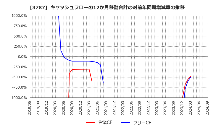 3787 (株)テクノマセマティカル: キャッシュフローの12か月移動合計の対前年同期増減率の推移