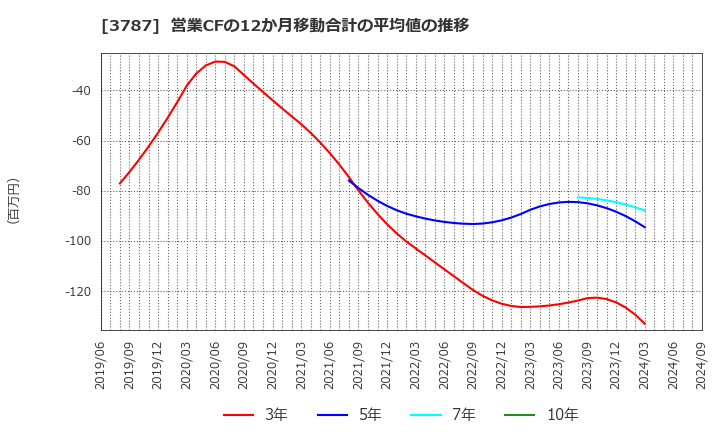 3787 (株)テクノマセマティカル: 営業CFの12か月移動合計の平均値の推移