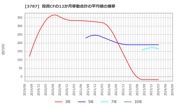 3787 (株)テクノマセマティカル: 投資CFの12か月移動合計の平均値の推移