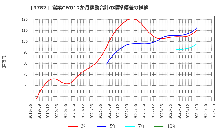 3787 (株)テクノマセマティカル: 営業CFの12か月移動合計の標準偏差の推移