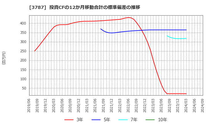 3787 (株)テクノマセマティカル: 投資CFの12か月移動合計の標準偏差の推移