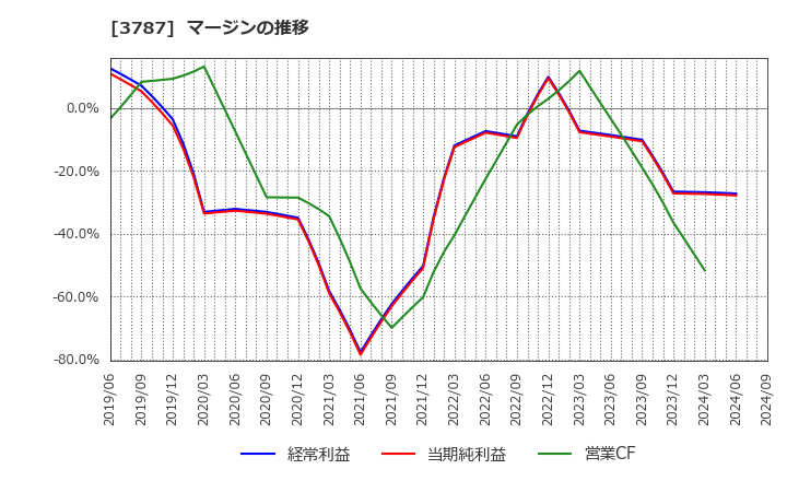 3787 (株)テクノマセマティカル: マージンの推移