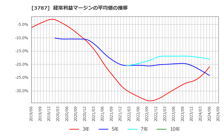 3787 (株)テクノマセマティカル: 経常利益マージンの平均値の推移