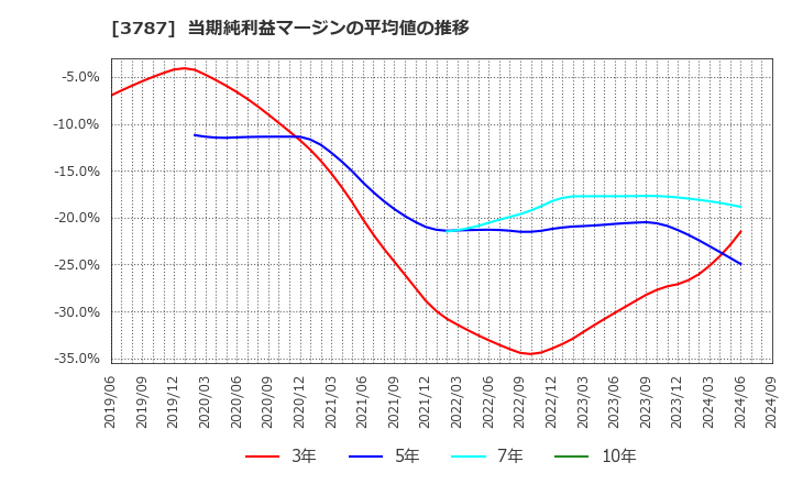 3787 (株)テクノマセマティカル: 当期純利益マージンの平均値の推移