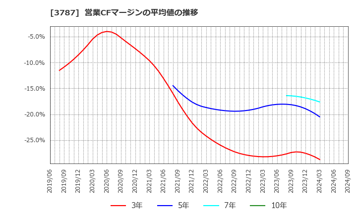3787 (株)テクノマセマティカル: 営業CFマージンの平均値の推移