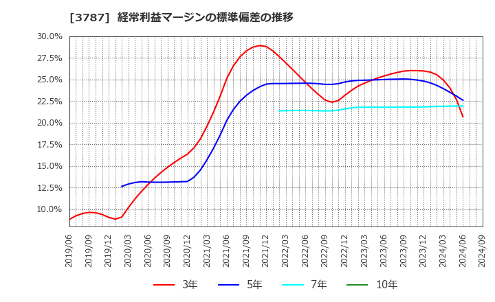 3787 (株)テクノマセマティカル: 経常利益マージンの標準偏差の推移