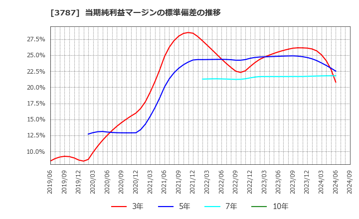 3787 (株)テクノマセマティカル: 当期純利益マージンの標準偏差の推移