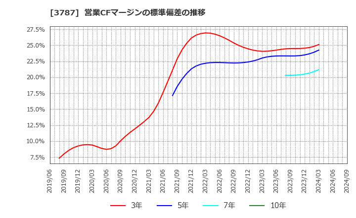 3787 (株)テクノマセマティカル: 営業CFマージンの標準偏差の推移