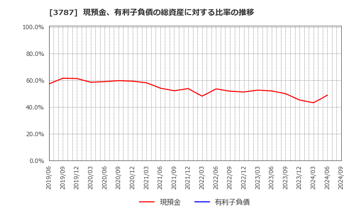 3787 (株)テクノマセマティカル: 現預金、有利子負債の総資産に対する比率の推移