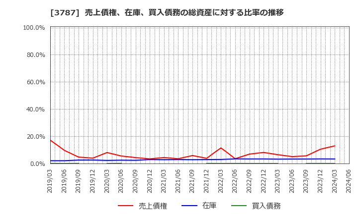 3787 (株)テクノマセマティカル: 売上債権、在庫、買入債務の総資産に対する比率の推移