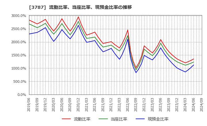 3787 (株)テクノマセマティカル: 流動比率、当座比率、現預金比率の推移