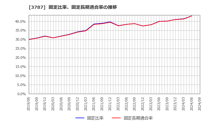 3787 (株)テクノマセマティカル: 固定比率、固定長期適合率の推移